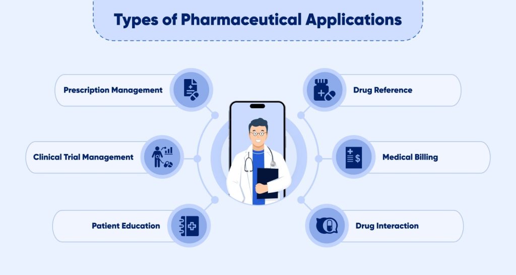 Types of Pharmaceutical Applications
